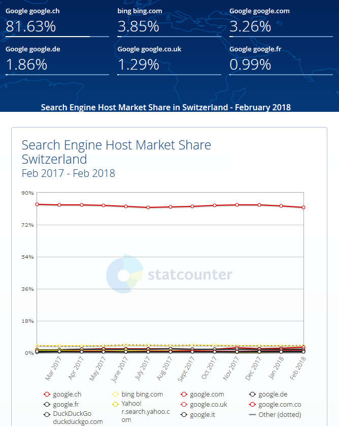 Chiffre utilisation de Google en suisse 2018